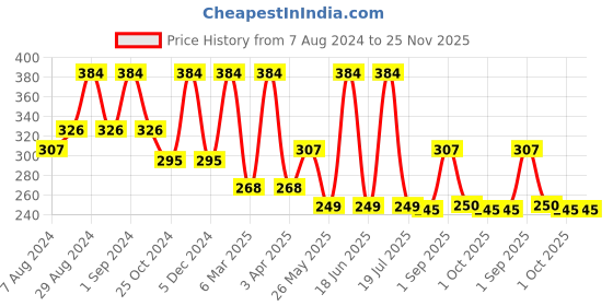 myntra.com Dollar Socks Men Pack Of 3 Assorted Pure Cotton Ankle Length Socks dollar socks Price History Graph from 7 Aug 2024 to 24 Nov 2025
