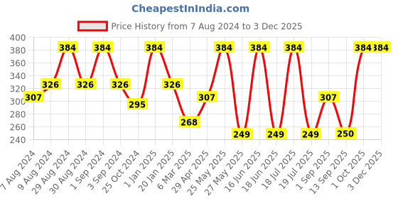 myntra.com Dollar Socks Men Pack Of 3 Assorted Pure Cotton Ankle Length Socks dollar socks Price History Graph from 7 Aug 2024 to 2 Dec 2025