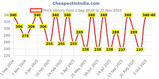 myntra.com Dollar Socks Men Pack Of 3 Assorted  Pure Cotton Ankle Length Socks dollar socks Price History Graph from 1 Sep 2024 to 27 Nov 2025