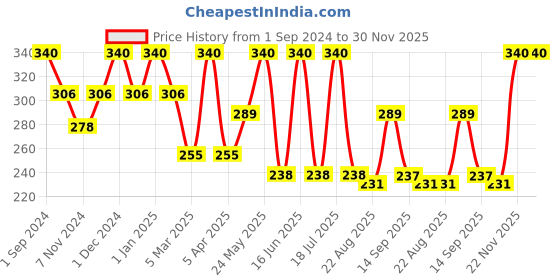 myntra.com Dollar Socks Men Pack Of 3 Assorted Pure Cotton Ankle Length Socks dollar socks Price History Graph from 1 Sep 2024 to 30 Nov 2025