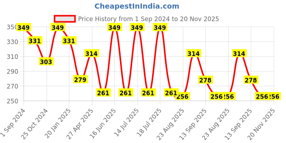 myntra.com Dollar Socks Men Pack of 3 Assorted Shoe Liner Cotton Socks dollar socks Price History Graph from 1 Sep 2024 to 20 Nov 2025