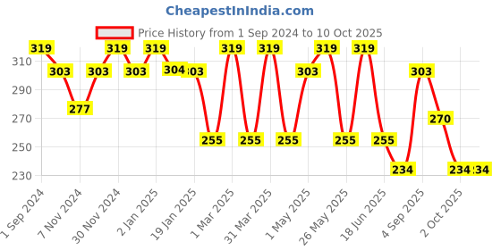myntra.com Dollar Socks Men Pack Of 3 Assorted Shoe-Liners dollar socks Price History Graph from 1 Sep 2024 to 9 Oct 2025