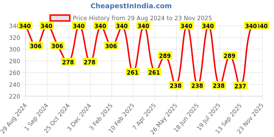 myntra.com Dollar Socks Men Pack Of 3 Assorted Shoe Liners Cotton Socks dollar socks Price History Graph from 29 Aug 2024 to 22 Nov 2025