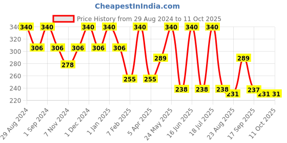 myntra.com Dollar Socks Men Pack Of 3 Assorted Shoe Liners Length Socks dollar socks Price History Graph from 29 Aug 2024 to 10 Oct 2025