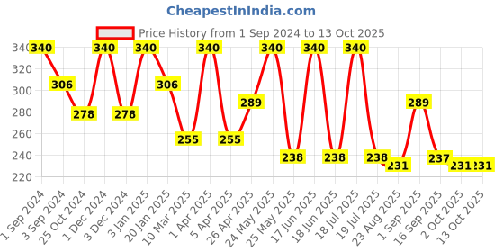 myntra.com Dollar Socks Men Pack Of 3 Assorted Shoe Liners-Length Socks dollar socks Price History Graph from 1 Sep 2024 to 13 Oct 2025