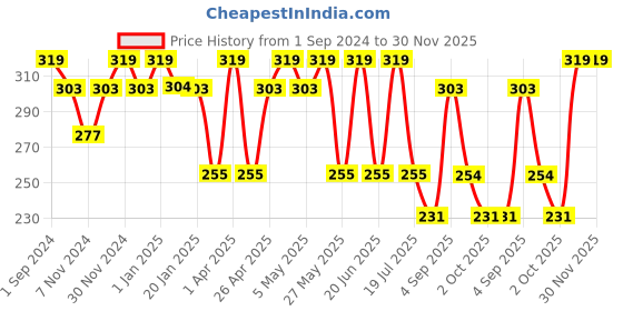 myntra.com Dollar Socks Men Pack Of 3 Assorted Socks dollar socks Price History Graph from 1 Sep 2024 to 30 Nov 2025