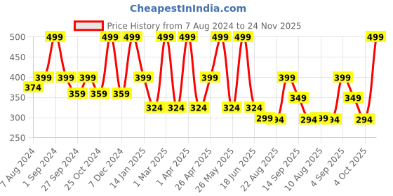 myntra.com Dollar Socks Men Pack of 3 Assorted Solid Above Ankle-Length Cotton Socks dollar socks Price History Graph from 7 Aug 2024 to 24 Nov 2025