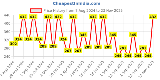myntra.com Dollar Socks Men Pack Of 3 Assorted Striped Above Ankle-Length Cotton Socks dollar socks Price History Graph from 7 Aug 2024 to 23 Nov 2025