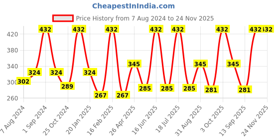 myntra.com Dollar Socks Men Pack Of 3 Assorted Striped Above Ankle-Length Cotton Socks dollar socks Price History Graph from 7 Aug 2024 to 23 Nov 2025