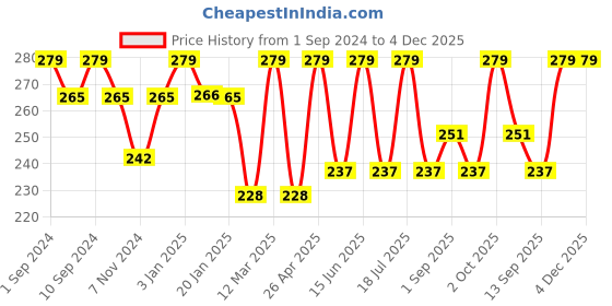 myntra.com Dollar Socks Men Pack of 3 Assorted Striped Cotton Ankle-Length Socks dollar socks Price History Graph from 1 Sep 2024 to 3 Dec 2025