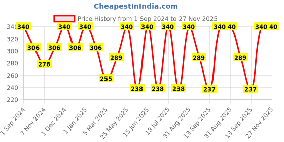 myntra.com Dollar Socks Men Pack Of 3 Assorted Striped Cotton Ankle Length Socks dollar socks Price History Graph from 1 Sep 2024 to 27 Nov 2025