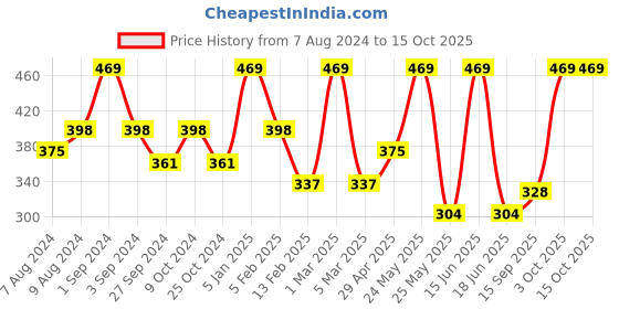 myntra.com Dollar Socks Men Pack Of 3 Assorted Wool Anti-Odour Calf-Length Socks dollar socks Price History Graph from 7 Aug 2024 to 13 Oct 2025