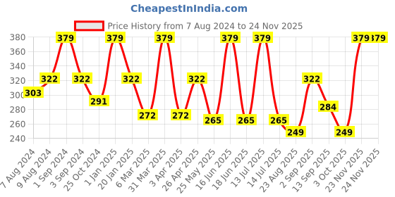 myntra.com Dollar Socks Men Pack Of 3 Assorted Woolen Ankle Length Socks dollar socks Price History Graph from 7 Aug 2024 to 24 Nov 2025