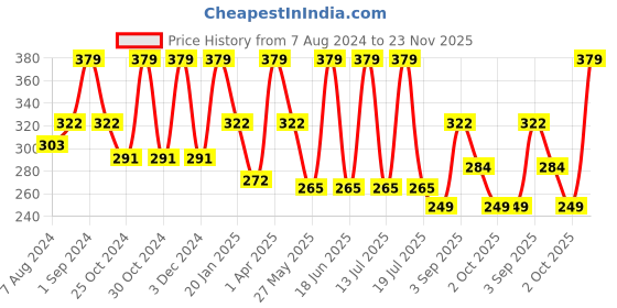 myntra.com Dollar Socks Men Pack Of 3 Assorted Woolen Ankle Length Socks dollar socks Price History Graph from 7 Aug 2024 to 23 Nov 2025