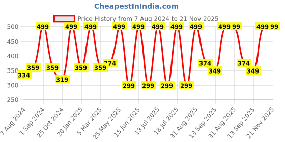 myntra.com Dollar Socks Men Pack Of 3 Assorted Woolen Calf Length Socks dollar socks Price History Graph from 7 Aug 2024 to 20 Nov 2025