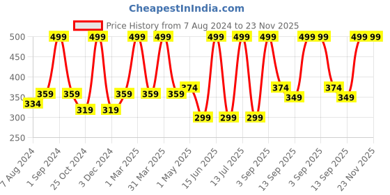 myntra.com Dollar Socks Men Pack Of 3 Assorted Woolen Calf Length Socks dollar socks Price History Graph from 7 Aug 2024 to 23 Nov 2025