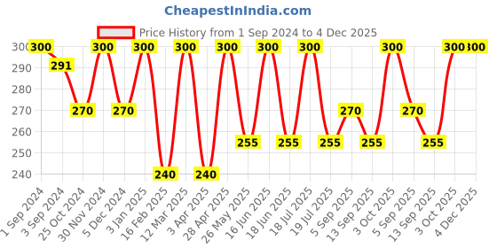 myntra.com Dollar Socks Men Pack of 3 Calf-Length Cotton Socks dollar socks Price History Graph from 1 Sep 2024 to 3 Dec 2025