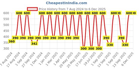 myntra.com Dollar Socks Men Pack Of 3 Calf Length Cotton Socks dollar socks Price History Graph from 7 Aug 2024 to 6 Dec 2025