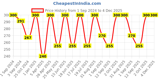 myntra.com Dollar Socks Men Pack of 3 Calf-Length Cotton Socks dollar socks Price History Graph from 1 Sep 2024 to 4 Dec 2025