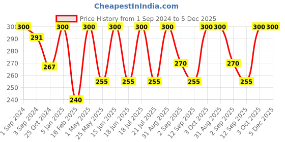 myntra.com Dollar Socks Men Pack of 3 Calf-Length Cotton Socks dollar socks Price History Graph from 1 Sep 2024 to 4 Dec 2025