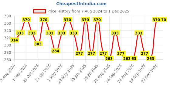 myntra.com Dollar Socks Men Pack Of 3 Calf-Length Cotton Socks dollar socks Price History Graph from 7 Aug 2024 to 1 Dec 2025
