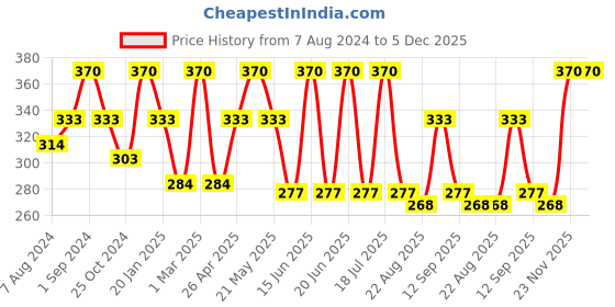 myntra.com Dollar Socks Men Pack of 3 Calf-Length Cotton Socks dollar socks Price History Graph from 7 Aug 2024 to 4 Dec 2025