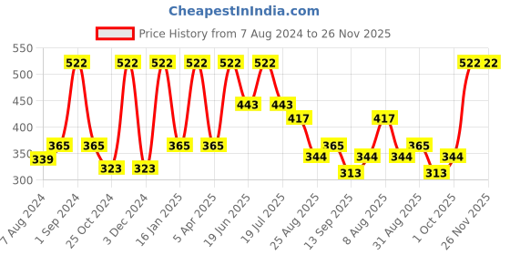 myntra.com Dollar Socks Men Pack Of 3 Calf Length Socks dollar socks Price History Graph from 7 Aug 2024 to 25 Nov 2025