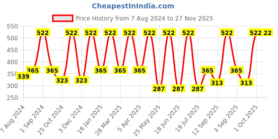myntra.com Dollar Socks Men Pack Of 3 Calf Length Socks dollar socks Price History Graph from 7 Aug 2024 to 27 Nov 2025