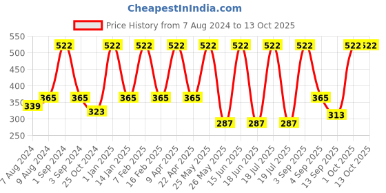 myntra.com Dollar Socks Men Pack Of 3 Calf Length Socks dollar socks Price History Graph from 7 Aug 2024 to 13 Oct 2025