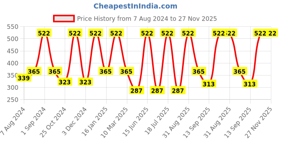 myntra.com Dollar Socks Men Pack Of 3 Calf Length Socks dollar socks Price History Graph from 7 Aug 2024 to 27 Nov 2025