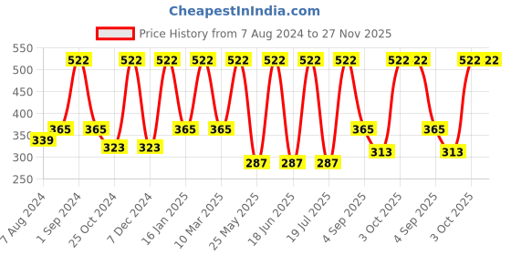 myntra.com Dollar Socks Men Pack Of 3 Calf Length Socks dollar socks Price History Graph from 7 Aug 2024 to 27 Nov 2025