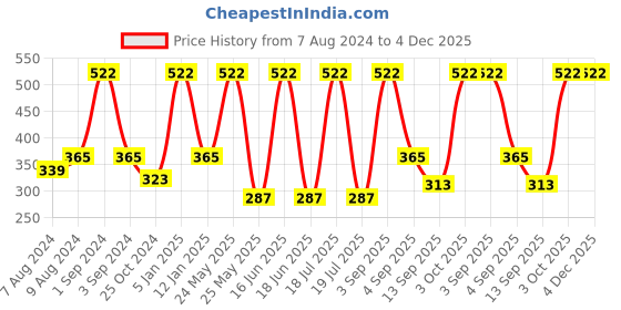 myntra.com Dollar Socks Men Pack Of 3 Calf Length Socks dollar socks Price History Graph from 7 Aug 2024 to 4 Dec 2025