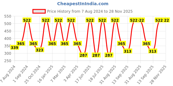 myntra.com Dollar Socks Men Pack Of 3 Calf Length Socks dollar socks Price History Graph from 7 Aug 2024 to 28 Nov 2025