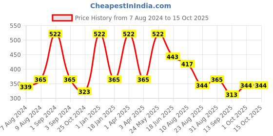 myntra.com Dollar Socks Men Pack Of 3 Calf Length Socks dollar socks Price History Graph from 7 Aug 2024 to 14 Oct 2025