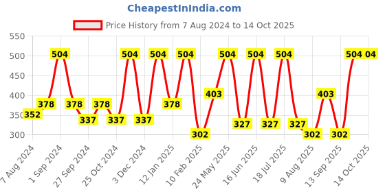 myntra.com Dollar Socks Men Pack Of 3 Colorblocked Ankle Length Socks dollar socks Price History Graph from 7 Aug 2024 to 14 Oct 2025