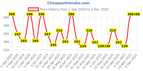 myntra.com Dollar Socks Men Pack of 3 Colour-Blocked Cotton Shoe Liner-Length Sock dollar socks Price History Graph from 1 Sep 2024 to 1 Dec 2025