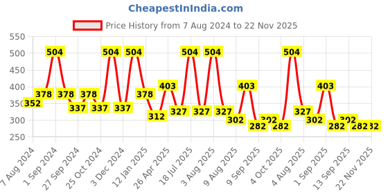 myntra.com Dollar Socks Men Pack of 3 Colourblocked Ankle Length Socks dollar socks Price History Graph from 7 Aug 2024 to 22 Nov 2025