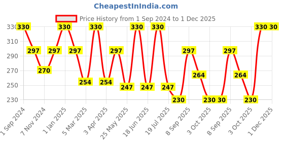 myntra.com Dollar Socks Men Pack of 3 Colourblocked Cotton Above Ankle-Length Socks dollar socks Price History Graph from 1 Sep 2024 to 30 Nov 2025