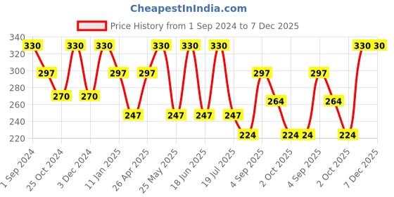 myntra.com Dollar Socks Men Pack of 3 Colourblocked Cotton Above Ankle-Length Socks dollar socks Price History Graph from 1 Sep 2024 to 6 Dec 2025