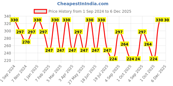 myntra.com Dollar Socks Men Pack of 3 Colourblocked Cotton Above Ankle-Length Socks dollar socks Price History Graph from 1 Sep 2024 to 5 Dec 2025