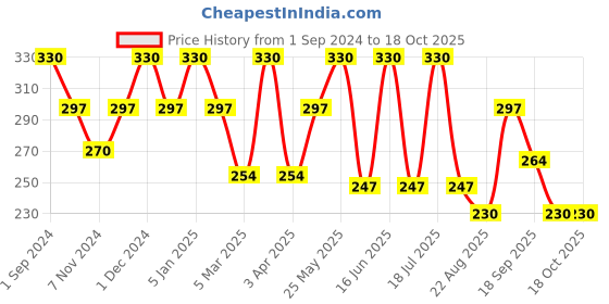myntra.com Dollar Socks Men Pack of 3 Colourblocked Cotton Above Ankle-Length Socks dollar socks Price History Graph from 1 Sep 2024 to 18 Oct 2025