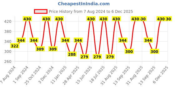 myntra.com Dollar Socks Men Pack Of 3 Cotton Above Ankle-Length Socks dollar socks Price History Graph from 7 Aug 2024 to 5 Dec 2025