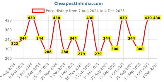 myntra.com Dollar Socks Men Pack of 3 Cotton Above Ankle-Length Socks dollar socks Price History Graph from 7 Aug 2024 to 4 Dec 2025