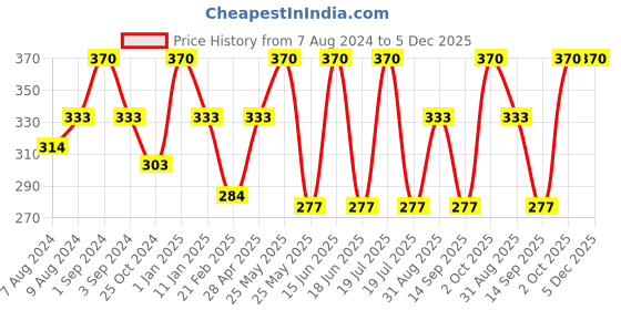 myntra.com Dollar Socks Men Pack Of 3 Cotton Above Ankle-Length Socks dollar socks Price History Graph from 7 Aug 2024 to 5 Dec 2025