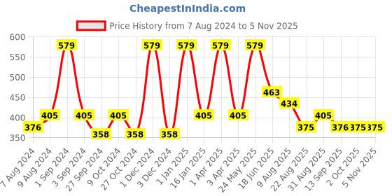 myntra.com Dollar Socks Men Pack of 3 Cotton Above Ankle-Length Socks dollar socks Price History Graph from 7 Aug 2024 to 3 Nov 2025