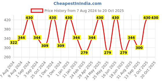 myntra.com Dollar Socks Men Pack of 3 Cotton Above Ankle-Length Socks dollar socks Price History Graph from 7 Aug 2024 to 20 Oct 2025