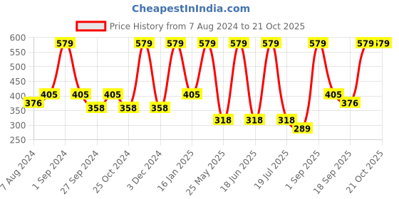 myntra.com Dollar Socks Men Pack Of 3 Cotton Ankle-Length Socks dollar socks Price History Graph from 7 Aug 2024 to 19 Oct 2025
