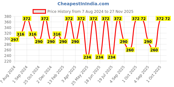 myntra.com Dollar Socks Men Pack Of 3 Cotton Ankle-Length Socks dollar socks Price History Graph from 7 Aug 2024 to 27 Nov 2025