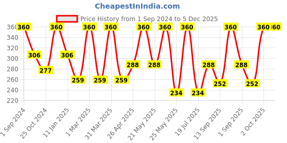 myntra.com Dollar Socks Men Pack Of 3 Cotton Ankle-Length Socks dollar socks Price History Graph from 1 Sep 2024 to 5 Dec 2025