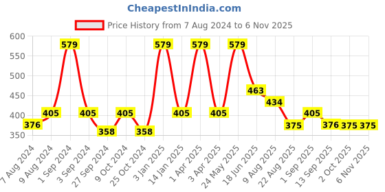 myntra.com Dollar Socks Men Pack Of 3 Cotton Ankle-Length Socks dollar socks Price History Graph from 7 Aug 2024 to 5 Nov 2025
